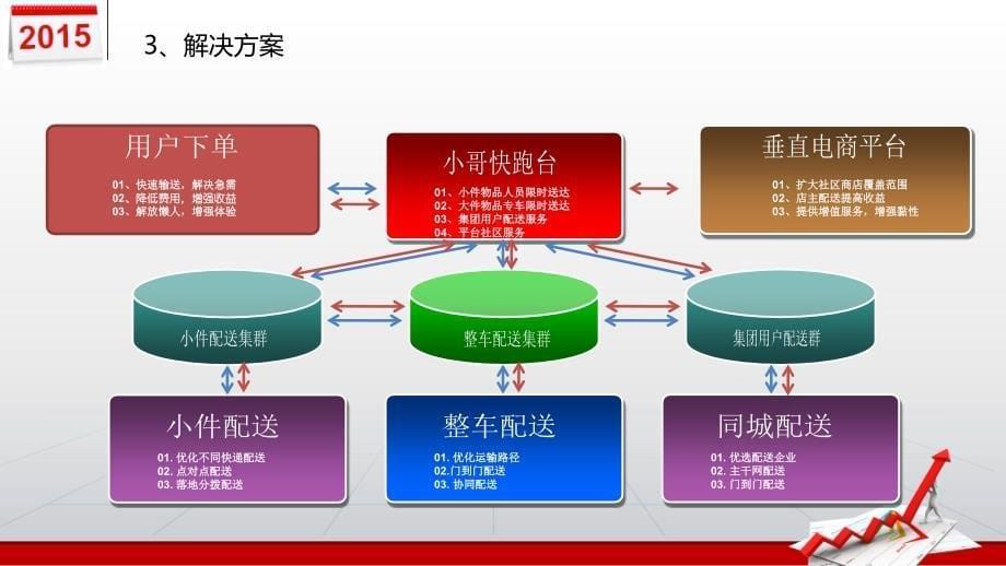 小哥快跑商业计划书_第5页