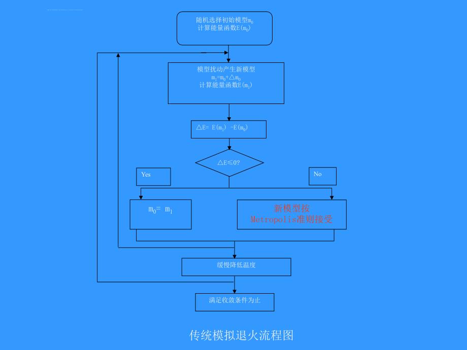 模拟退火算法原理及应用ppt课件_第4页