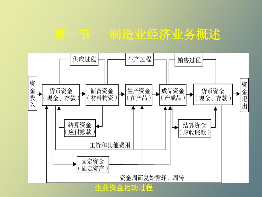 制造业基本经济业务的核算_第2页