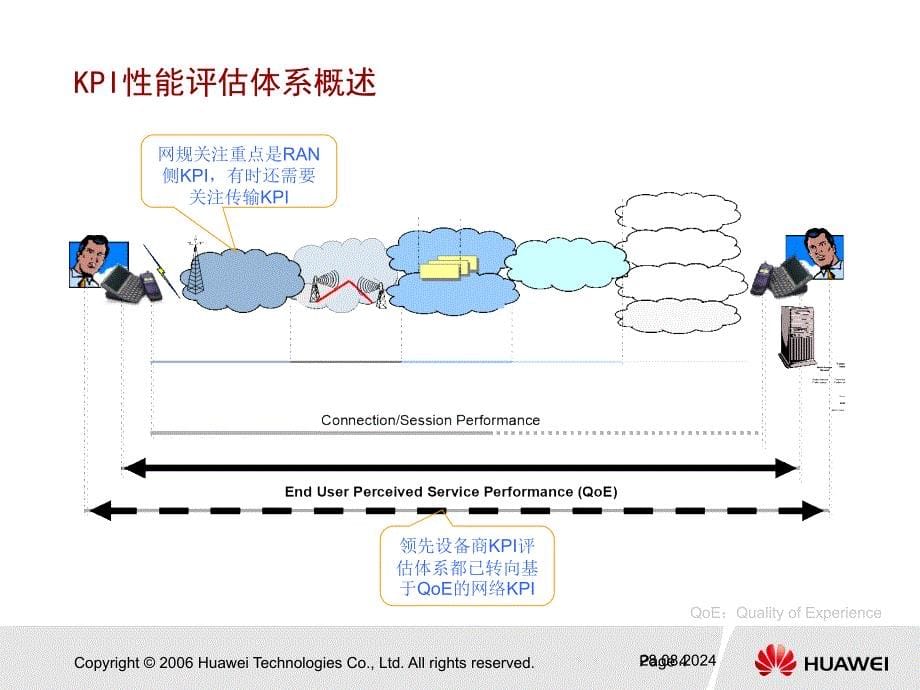 10TDSCDMAKPI指标介绍_第5页