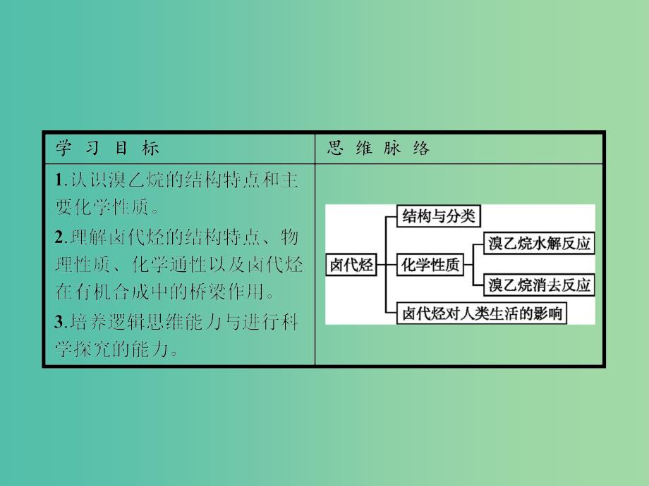 高中化学 2.3卤代烃课件 新人教版选修5.ppt_第2页