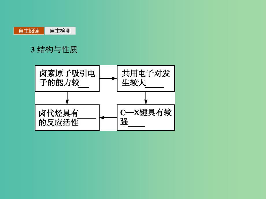 高中化学 2.3卤代烃课件 新人教版选修5.ppt_第4页