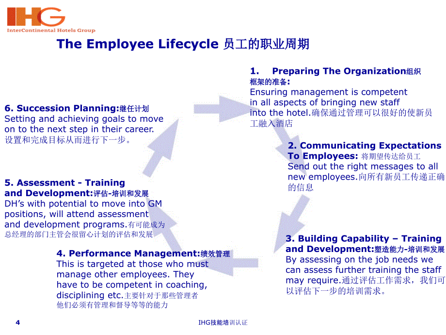 IHG技能培训认证课件_第4页