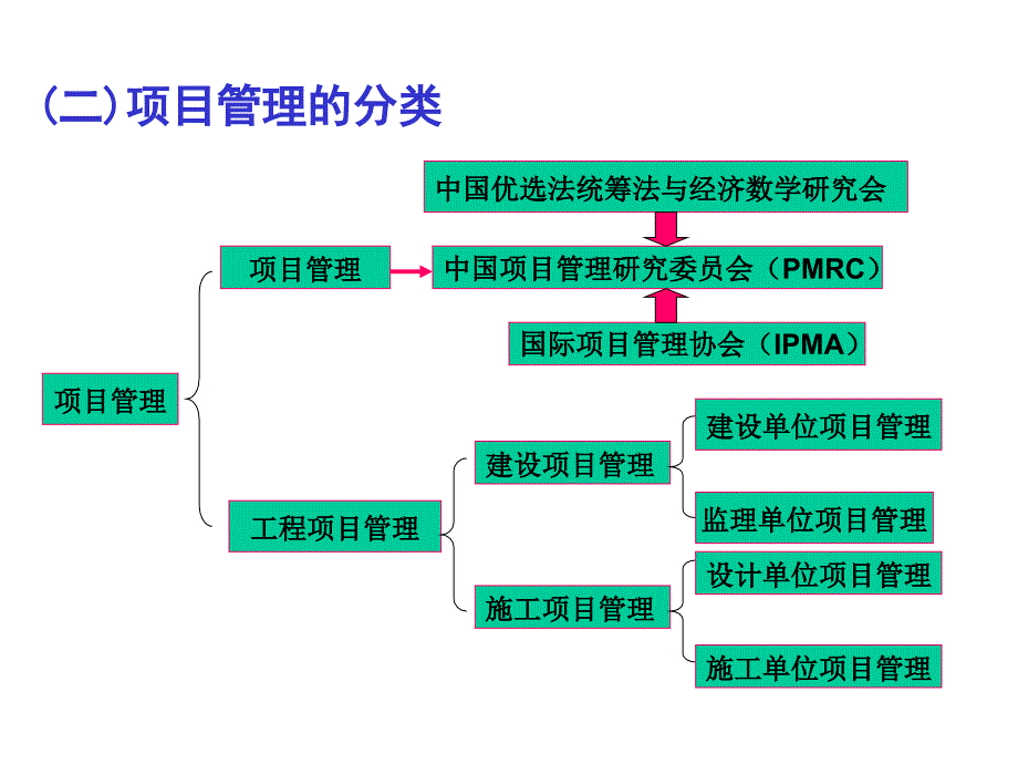 工程管理的几个方面课件_第3页