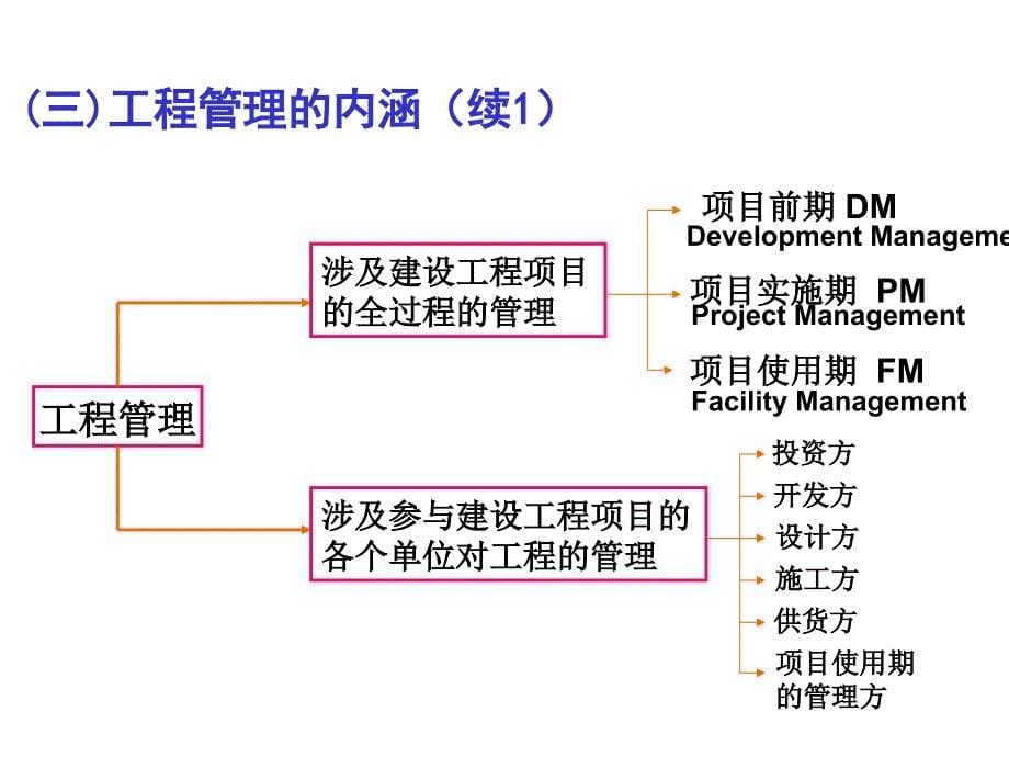 工程管理的几个方面课件_第5页