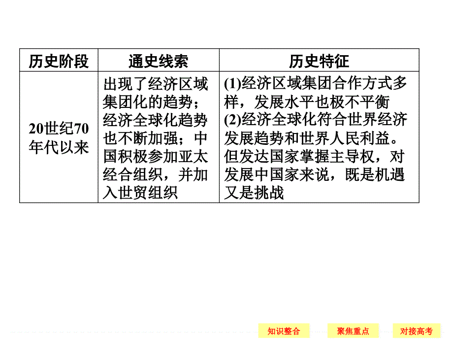 高中历史：第26课时　二战后资本主义世界经济体系的形成【更多关注@高中学习资料库 】_第2页