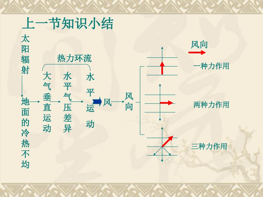 22气压带和风带_第1页