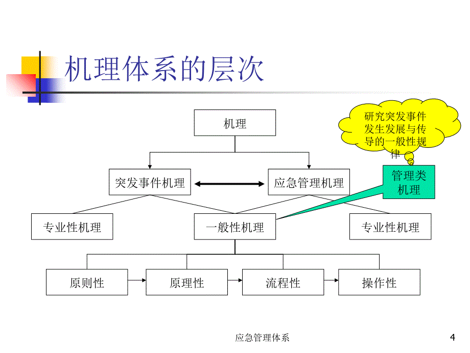 应急管理体系课件_第4页