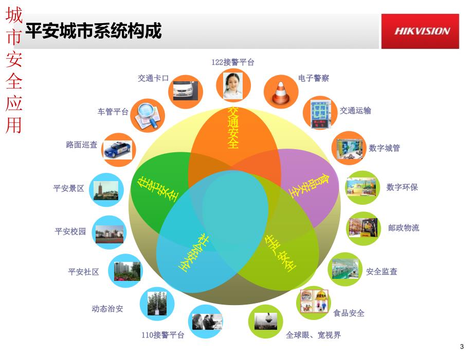 海康威视智慧型平安城市核心理念v1.1_第3页