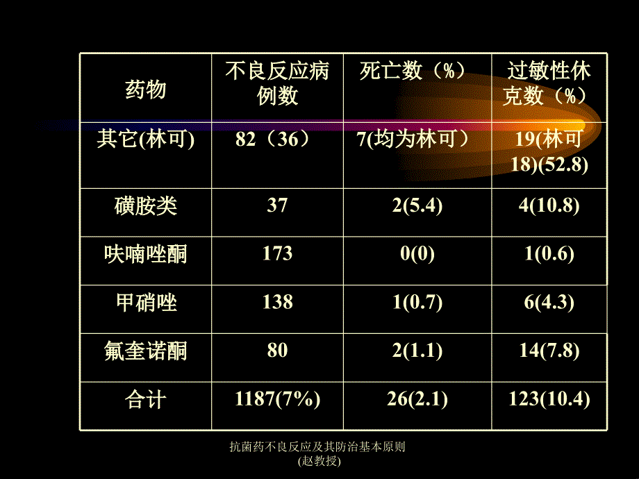 抗菌药不良反应及其防治基本原则(赵教授)课件_第4页