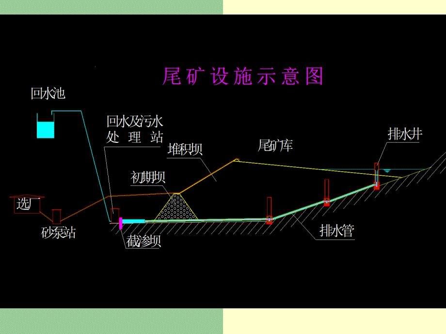 尾矿库综合培训教材_第5页