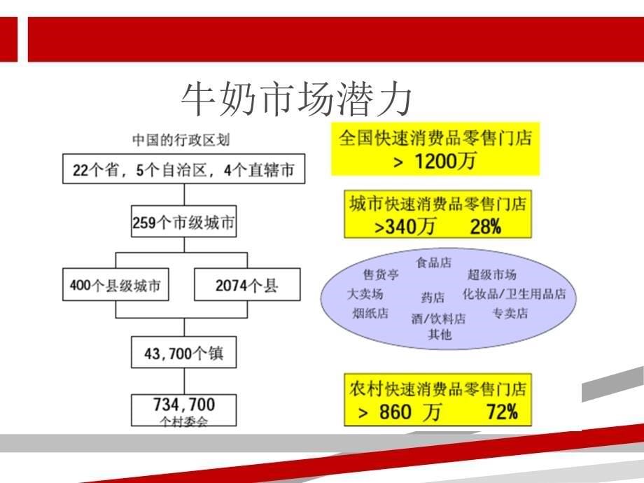 终端生动化陈列课件_第5页