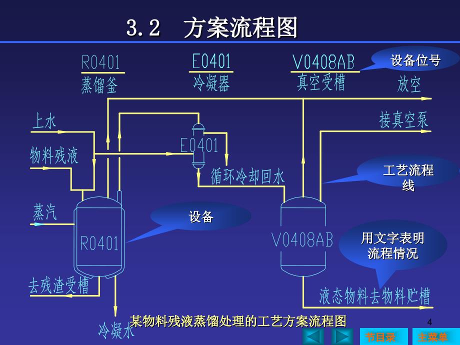 化工工艺流程图PPT优秀课件_第4页