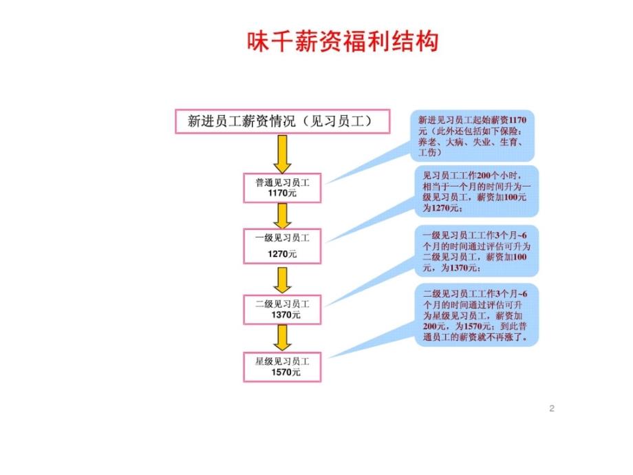 [新版]味千薪资结构_第2页