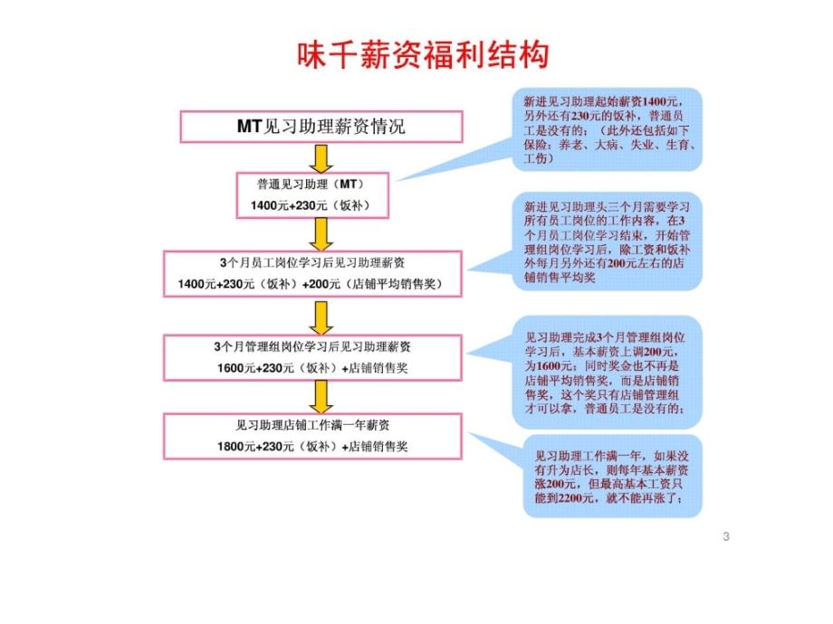 [新版]味千薪资结构_第3页