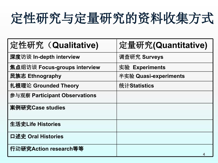 定性研究方法知识要点ppt课件_第4页