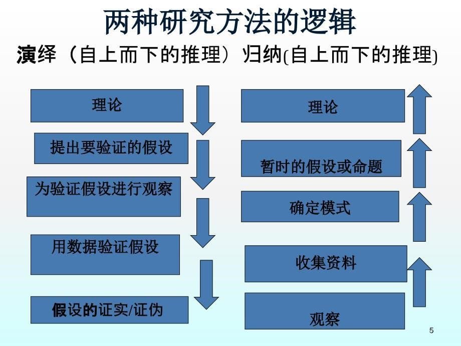 定性研究方法知识要点ppt课件_第5页