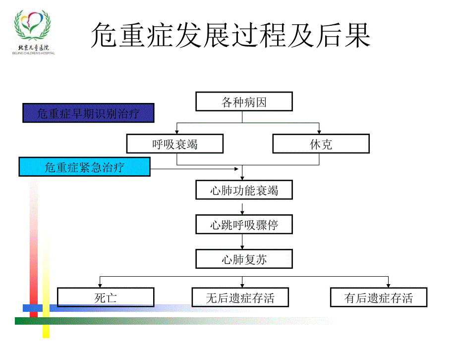 儿童危重症早期识别.ppt_第3页