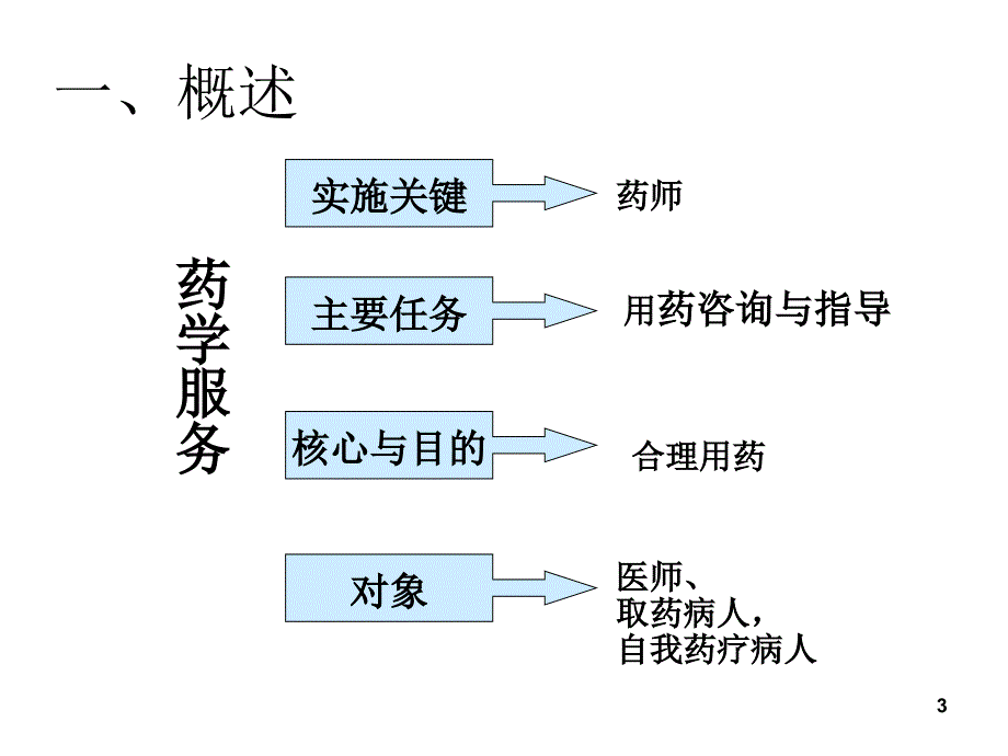 药物信息咨询服务_第3页