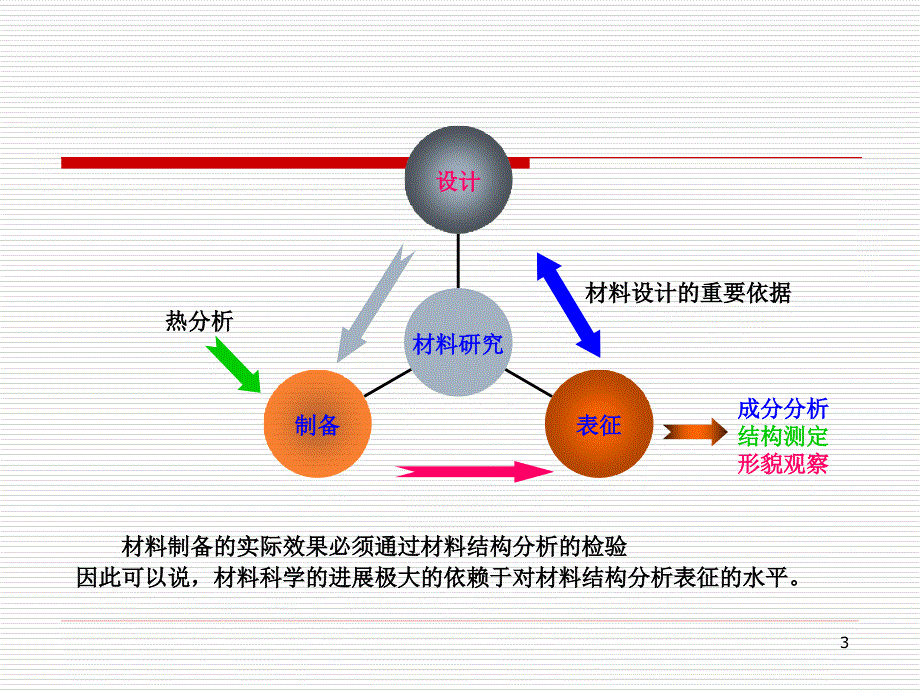 功能无机材料课件材料的表征_第3页