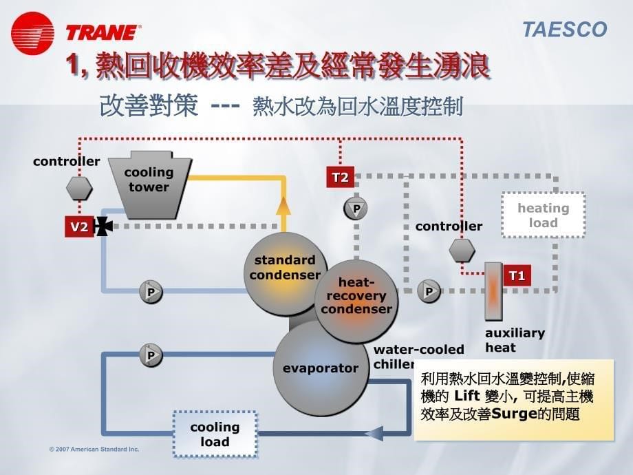 智慧型控制系统在空调节能之应用_第5页