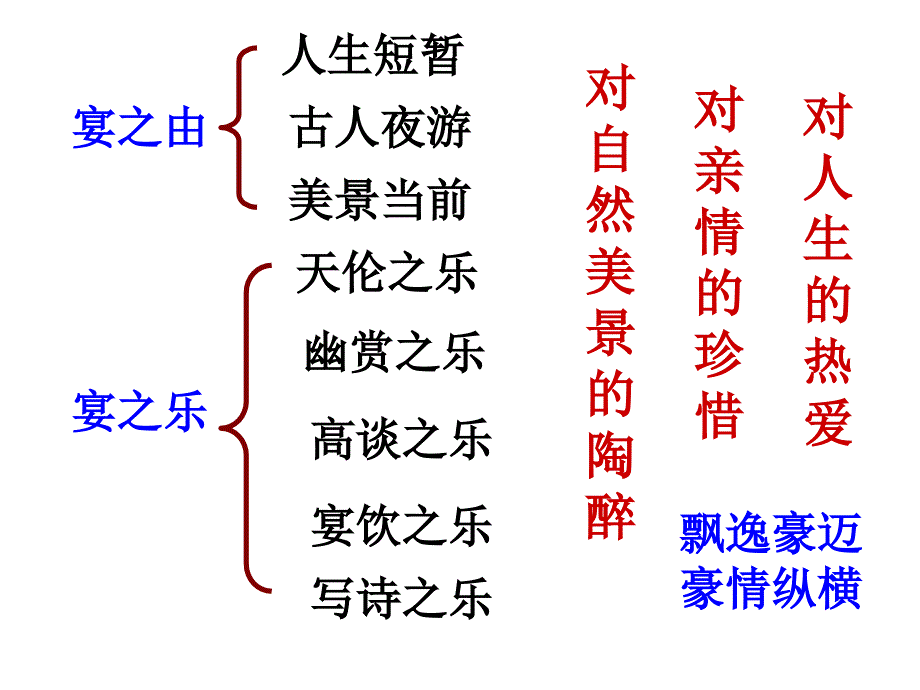 16《春夜宴诸从弟桃李园序》(上课用）_第2页