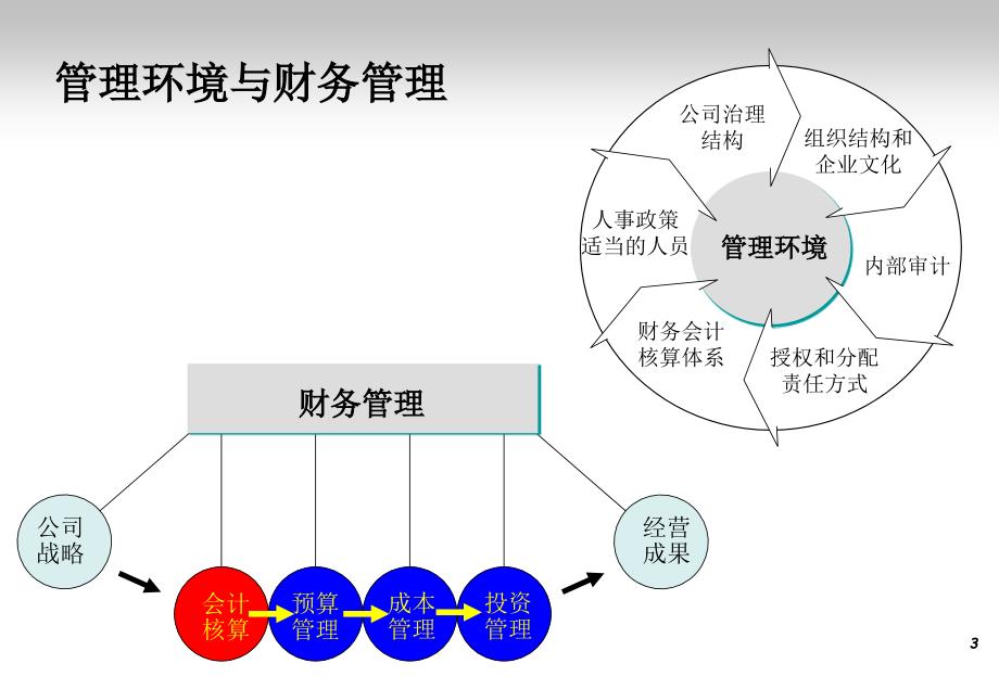 &#215;&#215;公司财务管理理念与实践课件_第3页