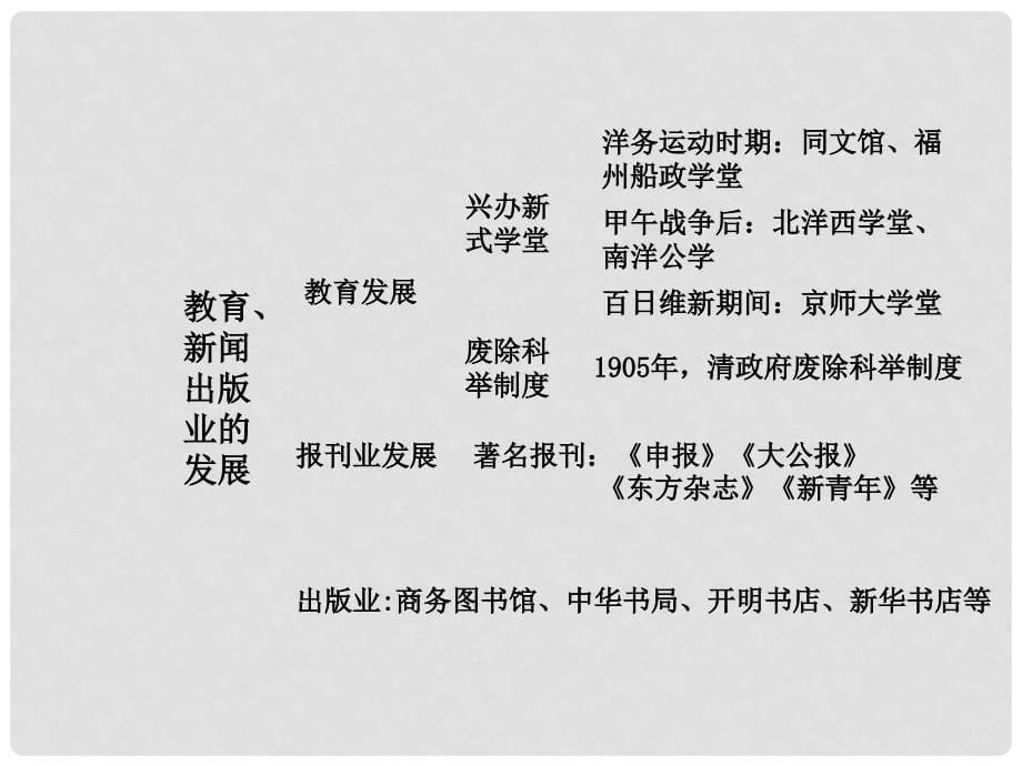 八年级历史上册 第八单元 近代经济、社会生活与教育文化事业单元知识解读方案课件 新人教版_第5页