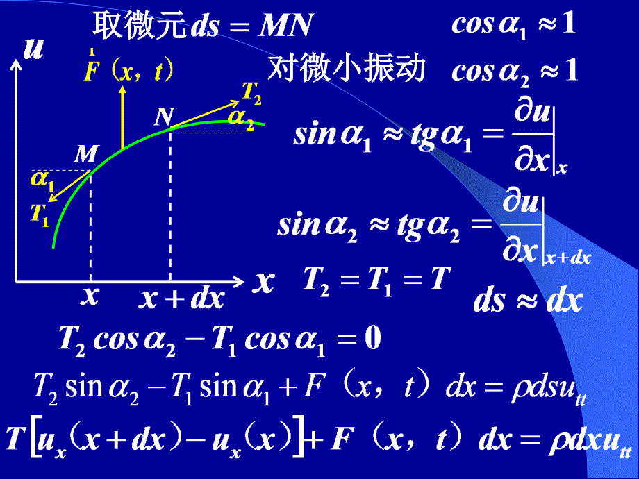 数学物理方法课件：第七章数学物理定解问题_第4页