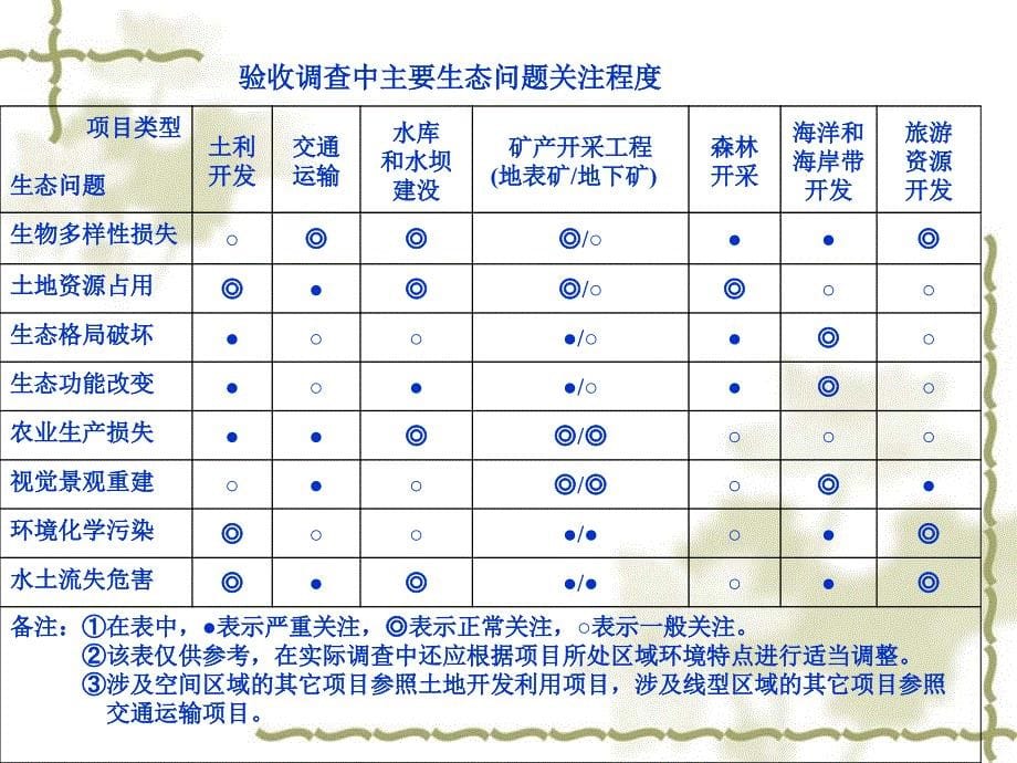 建设项目竣工环保验收(技术方法、案例)_第5页