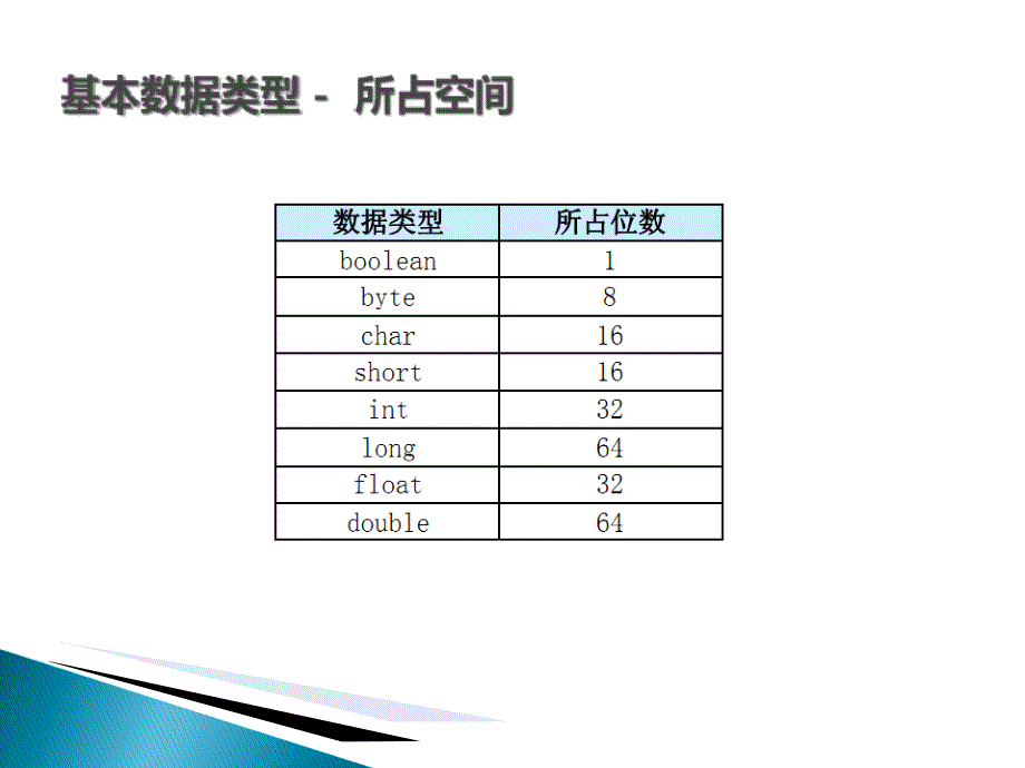 Java基础语法PPT课件_第4页