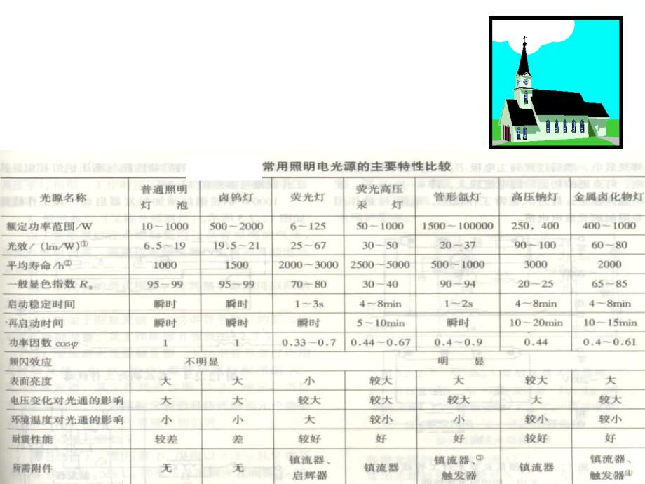 电光源和灯具课件_第4页