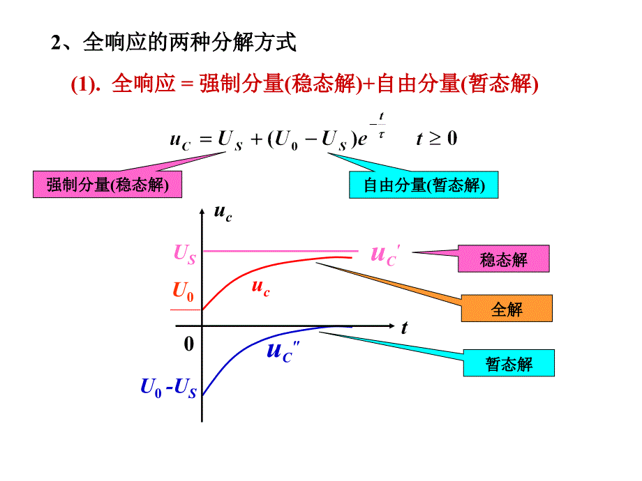 一阶电路全响应_第2页