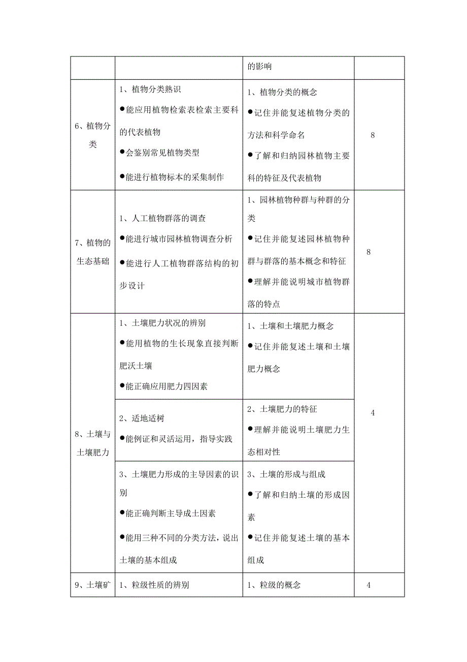 园林植物及环境课程标准_第4页