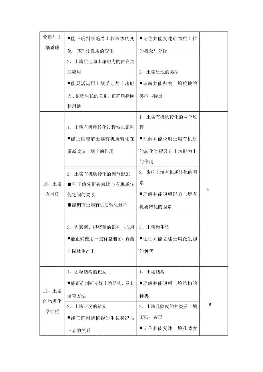 园林植物及环境课程标准_第5页