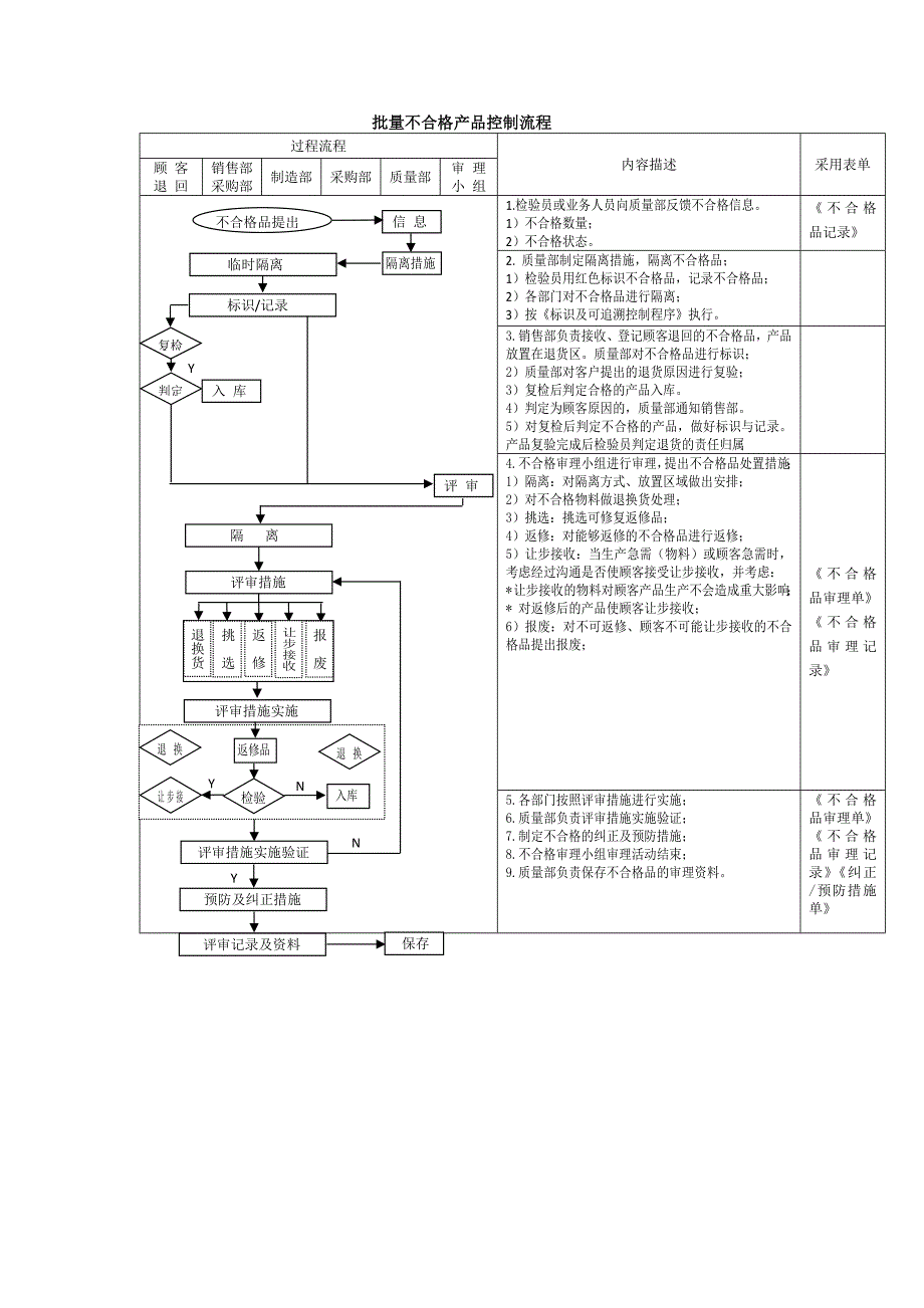 ISO9001质量管理体系二级文件不符合项控制程序_第4页