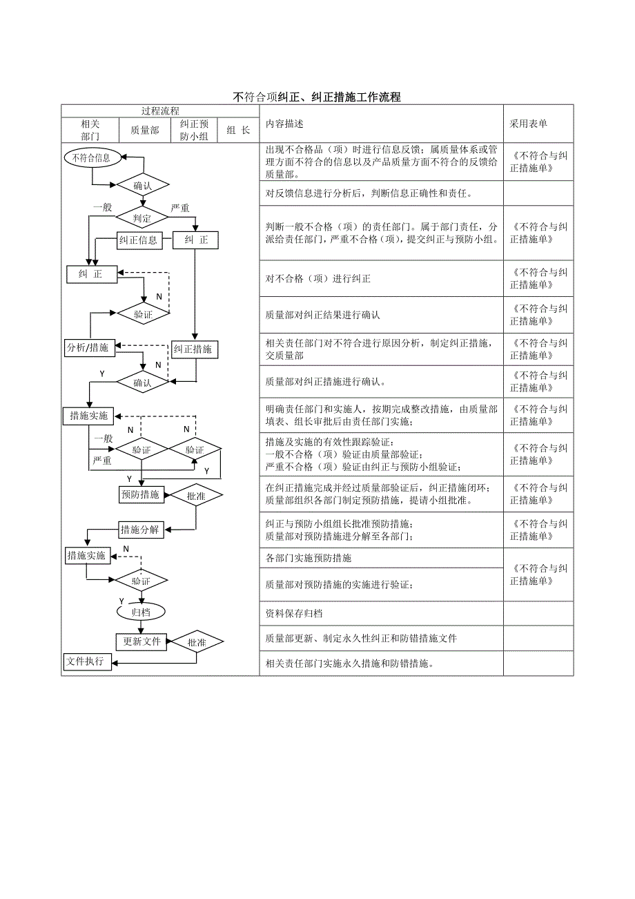 ISO9001质量管理体系二级文件 纠正措施控制程序_第4页