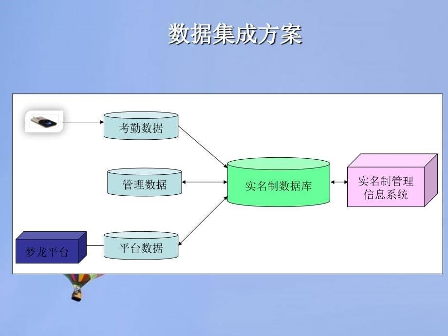 劳务实名制管理信息系统开发与应用_第5页