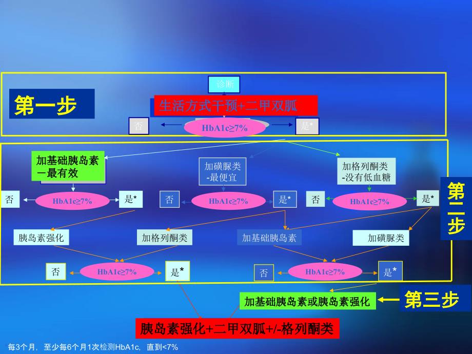 各类降糖药作用特点.ppt_第3页