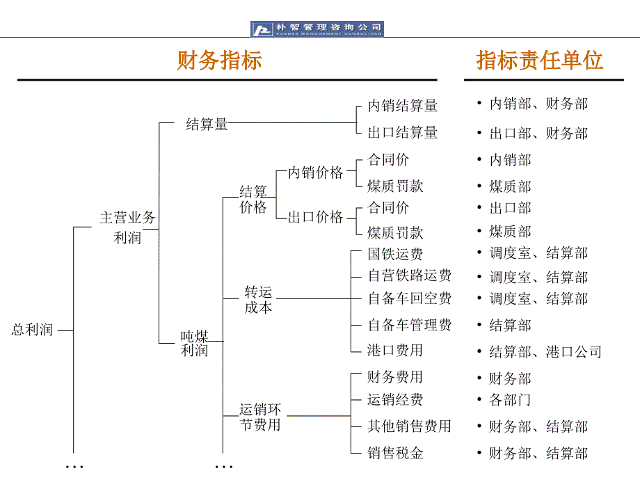 朴智神华煤炭财务指标_第1页