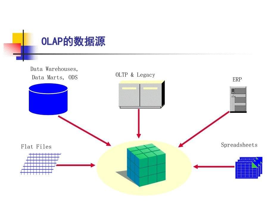 商务智能课件：3_OLAP_NEW_第5页