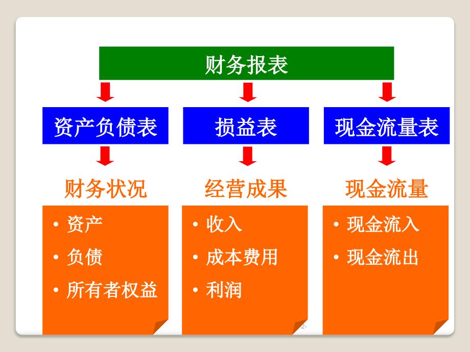 销售人员必懂财务知识培训.ppt_第2页