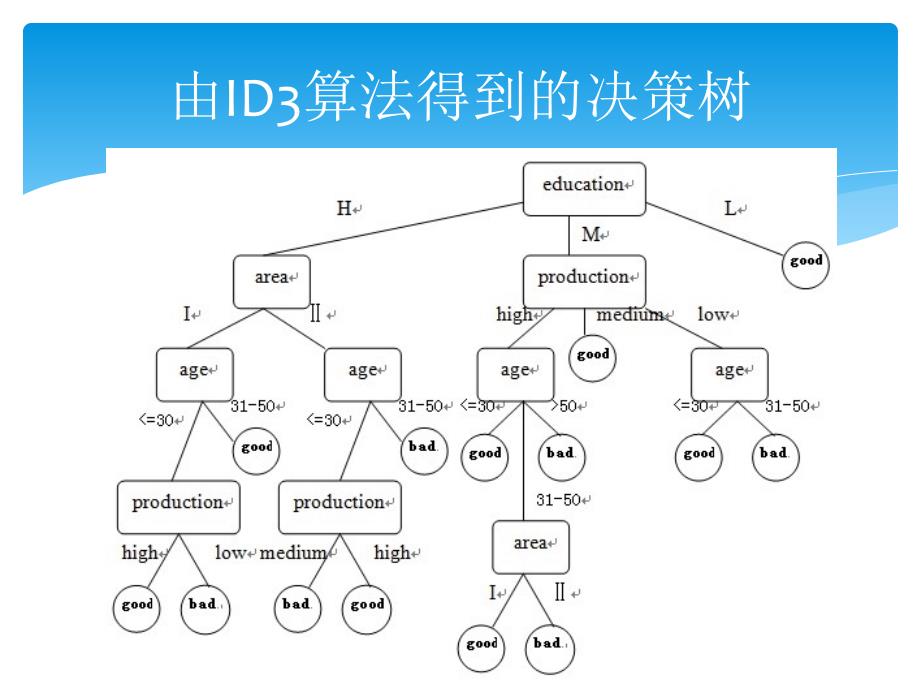 以ID3算法为例探讨数据挖掘中决策树算法的应用_第3页