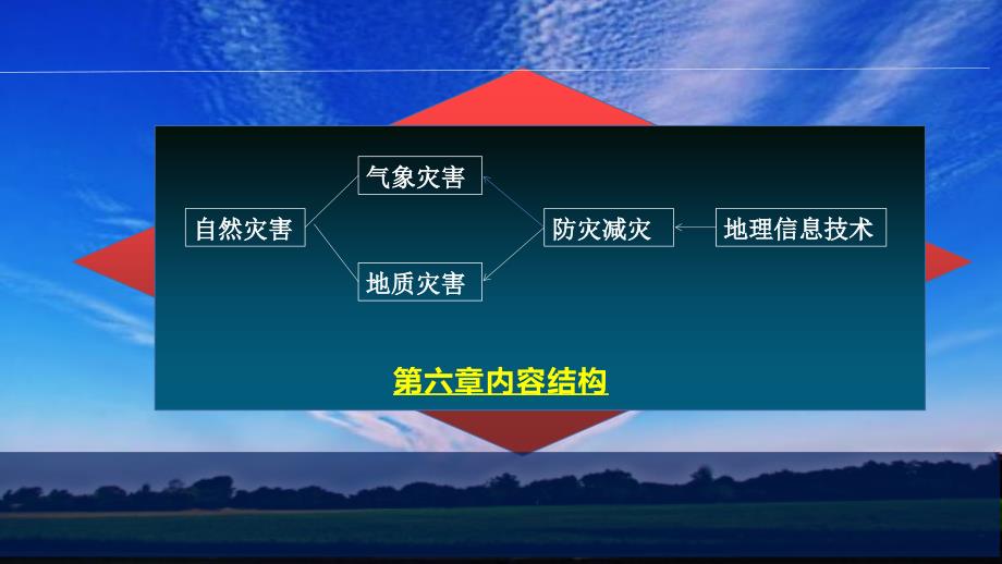 第六章 自然灾害【复习课件】-2020-2021学年高一地理单元复习（新教材人教版必修第一册）-教案课件习题试卷知识点归纳汇总-高中地理必修第一册_第3页