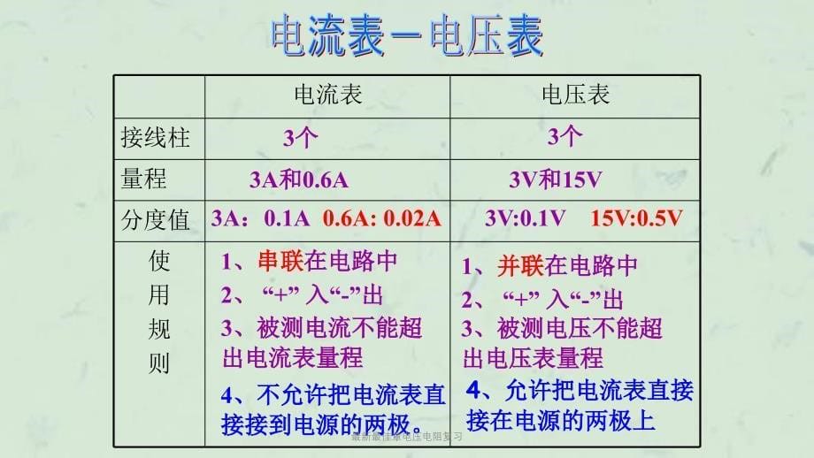 最新最佳章电压电阻复习课件_第5页