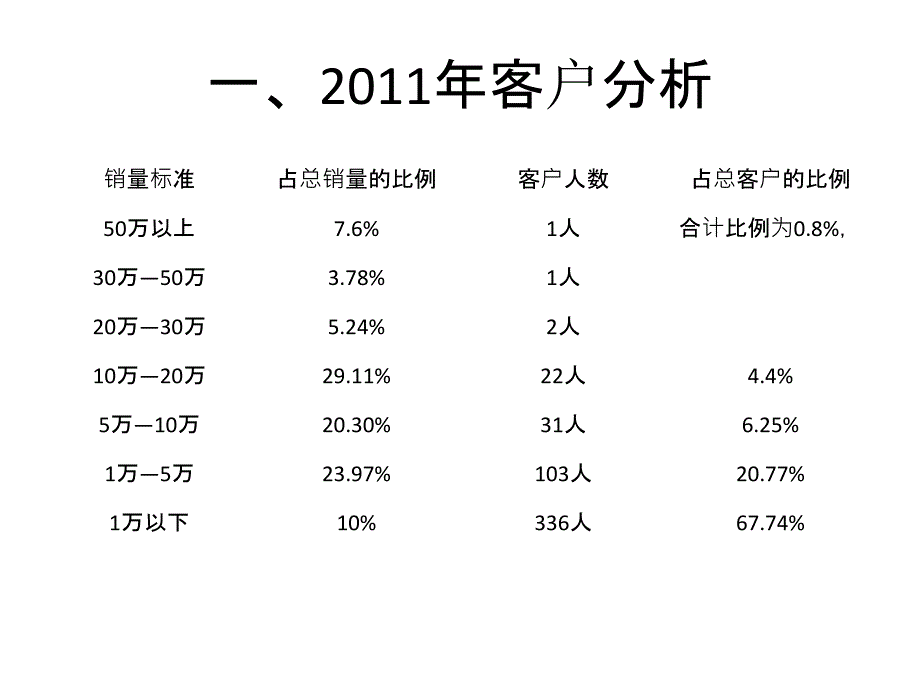 某公司运营数据分析课件(PPT 70页)_第2页