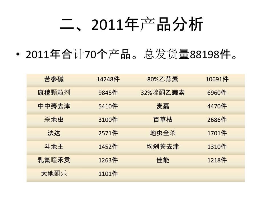 某公司运营数据分析课件(PPT 70页)_第4页