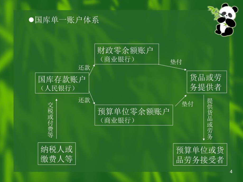 政府总预算会计的资产和负债_第4页