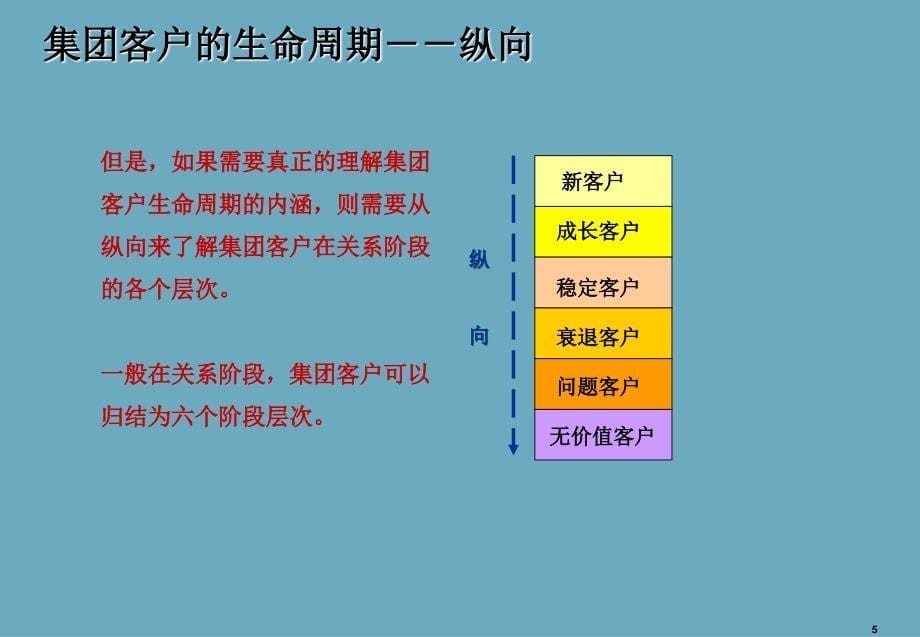 集团客户销售谋略培训_第5页