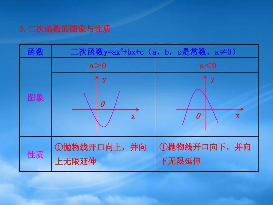 高中数学 1.3 函数的基本性质知识表格素材 新人教必修1_第5页